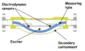 Mass flow head